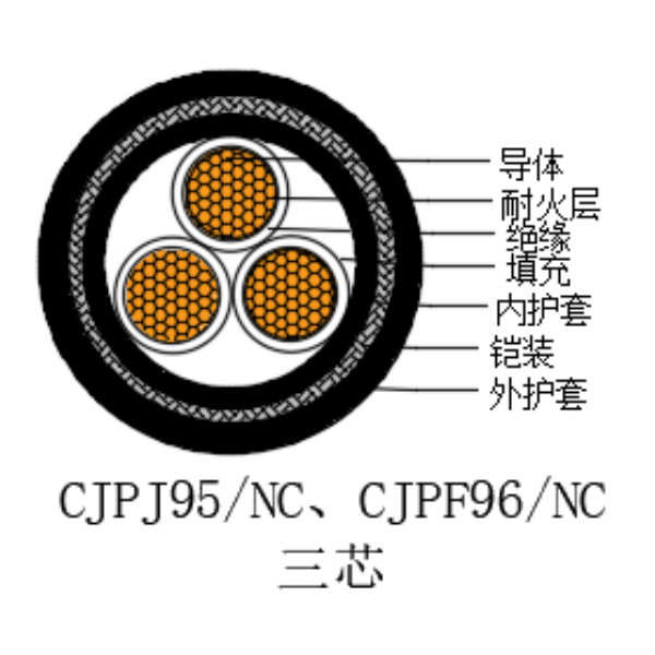 铜芯交联聚乙烯绝缘低烟无卤耐火船用电力电缆-CJPJ95/NC-0.6/1kV、CJPF96/NC-0.6/1kV